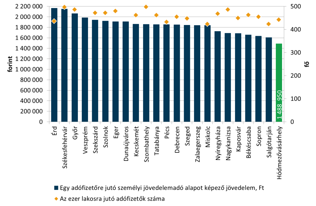 53. ábra: Jövedelmi különbségek a magyar megyei jogú városokban, 2011, ill. a jövedelmek változása, 2001-2011.