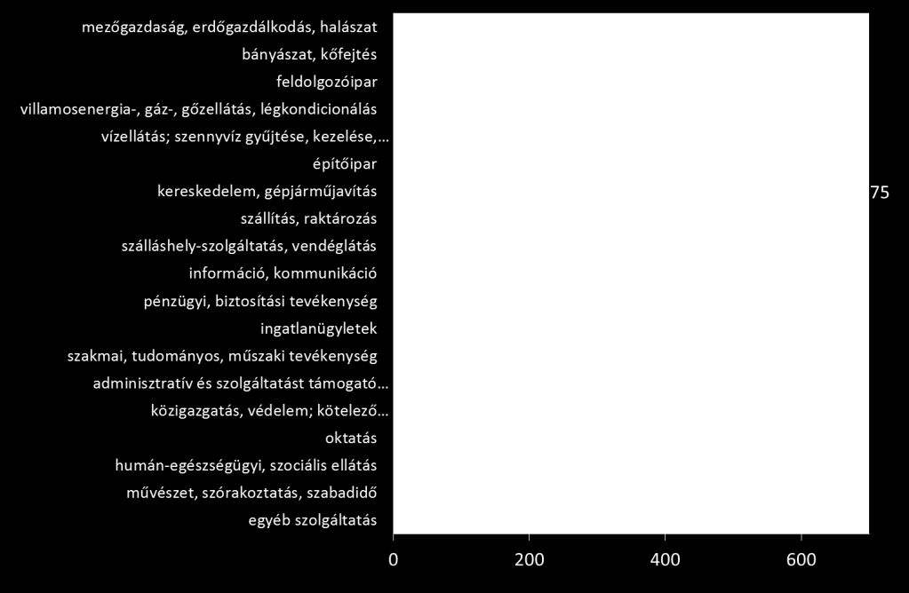 63. ábra: A működő hódmezővásárhelyi vállalatok számának szektoronkénti megoszlása 2011-ben Forrás: KSH A városban az egyes vállalati kategóriák részaránya nagyságrendileg megegyezik a Dél-alföldi