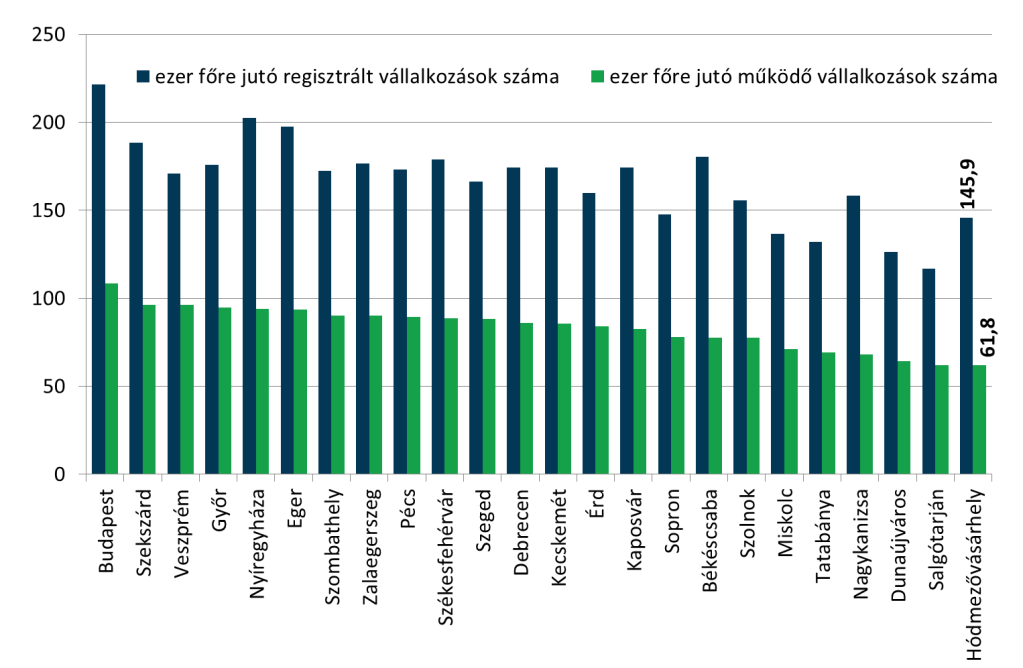 64. ábra: A vállalkozások száma a lakosság arányában a megyei jogú városokban és Budapesten, 2011.