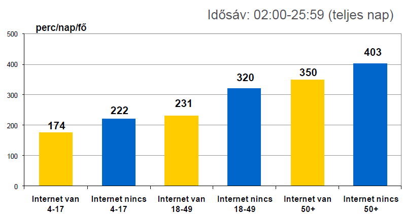 háztartásokban ahol egyaránt van TV, és internet hozzáférés is, folyamatosan csökken a televíziózásra fordított idő. (4.