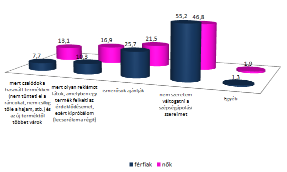 Szépségápolási reklámok 1. Gyakran változtat szépségápolási szereket (márkától függően)? Ha igen, akkor miért?