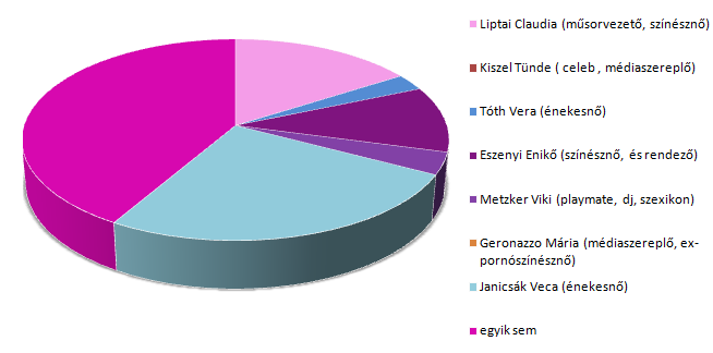 Ahogyan már korábban is említettem a fogyasztó számára akkor a leghitelesebb egy híresség által reklámozott termék, ha összhangban áll a személyisége a márkákéval.