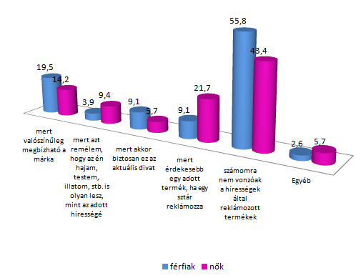 A számomra nem vonzóak a hírességek által reklámozott termékek opcióval nem kívánok foglalkozni.