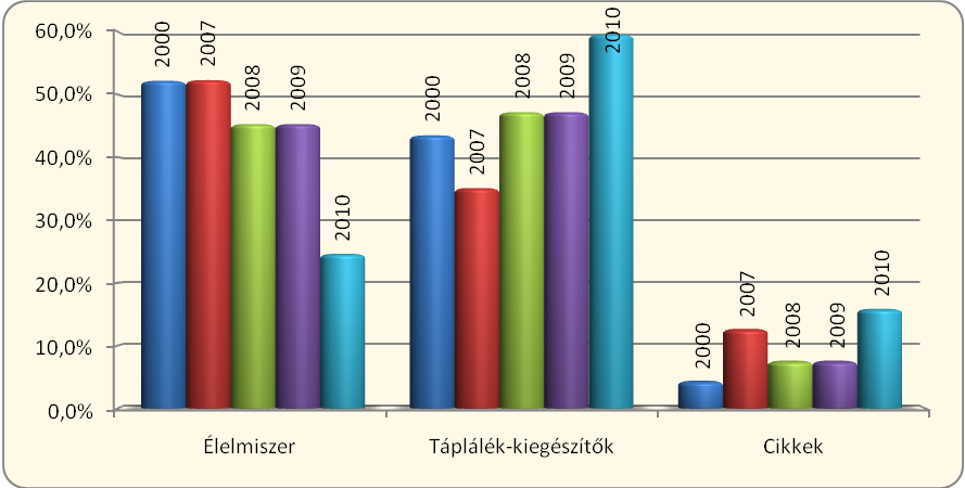 KUTATÓMUNKÁM EREDMÉNYEI 2000-2010 időszakban részletesebben is megvizsgáltam a Nők Lapja élelmiszer és étrend kiegészítő termékek hirdetéseit.