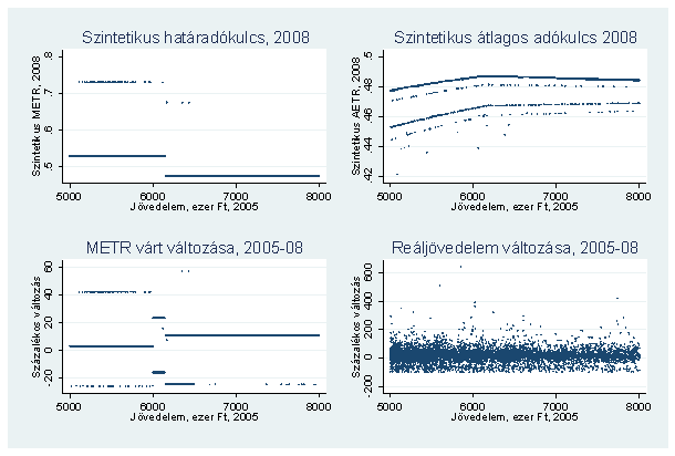 10 1. ábra: Szintetikus adókulcsok és a reáljövedelem változása, 2005-2008.