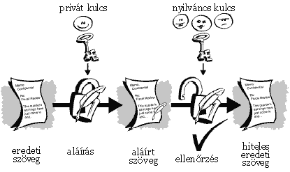 hitelesítésére szolgáló, matematikai algoritmussal készített kódsorozat, melyet a hitelesíteni kívánt üzenetekhez csatolnak. 4.6 ábra: Elektronikus aláírás 4.