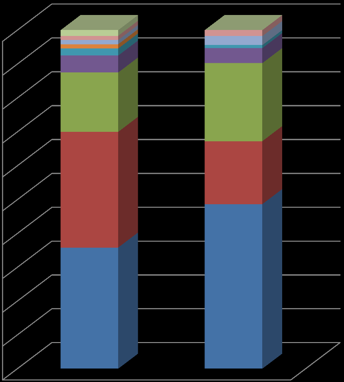 6.8. ábra Biológiai terápia nélküli RA betegek foglalkoztatottsága: 2004-ben 6 centrumban egymást követően megjelent betegek között, 2010-ben 12 centrumban biológiai terápiát kezdő betegek körében