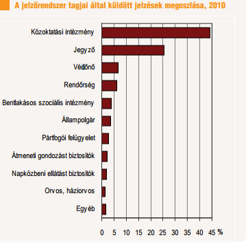 A jelzőrendszer céljáról a 2010-ben a Szociálpolitikai és Munkaügyi Intézet ezt írta:,,az állami, önkormányzati, civil és egyházi szervezetek, valamint magánszemélyek észleljék és jelezzék a