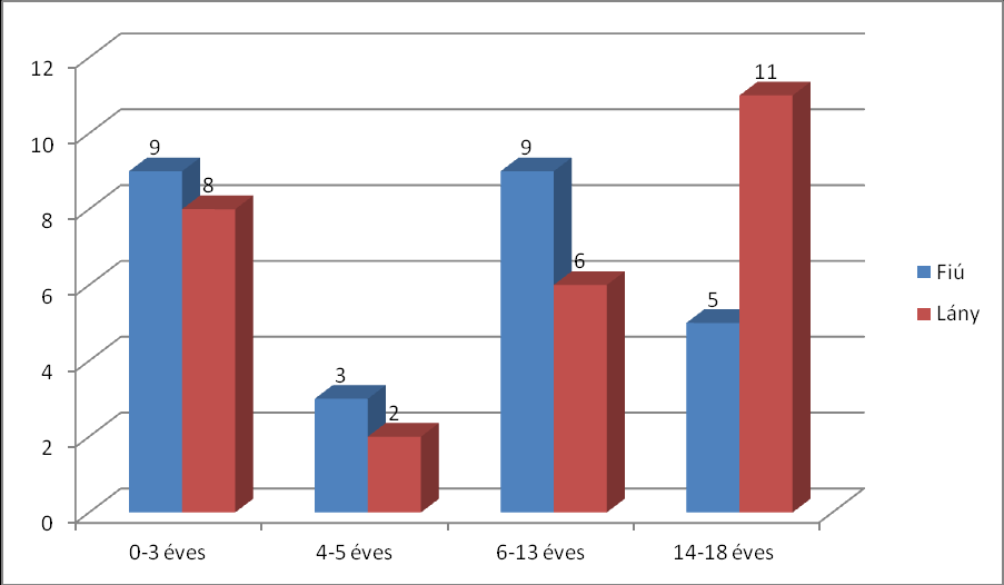 Ellátási napok százalékos feltöltöttsége összehasonlítva 2013 év és 2014 év során Életkor és nemek szerinti megoszlás A 2014 évben 53 gyermeket láttunk el, ebből 11 gyermek ellátása előző évről