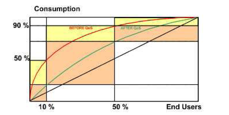 Az elıbbi diagram ábrázolja, hogy miért van szükség a Tisztességes Használati Irányelvre annak érdekében, hogy minden VisData végfelhasználónak konzisztens Minıségő Szolgáltatást lehessen minden