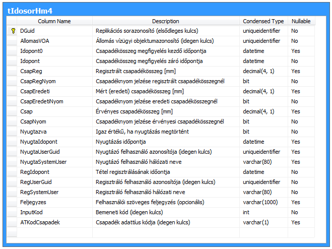 Egyes központi vízügyi (VIZIR) informatikai fejlesztési feladatok végrehajtása a Rába Előrejelző Modell kifejlesztésének támogatására Rendszerleírás Az Operatív Hidrológiai Modul alapadatbázisának