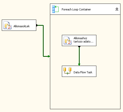 Automatikus adatexport létrehozása a vízügyi szerverfarmon Elvégeztük a szükséges állomáskörre a vízállás, vízhozam, csapadék (órás) adatok kigyűjtését és exportálását.