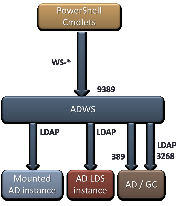 WINDOWS SERVER 2008 R2 6.15 ÁBRA AD ÉS AD LDS ELÉRÉS EGYFORMÁN IS LEHETSÉGES AZ ADWS-SEL Persze ezeken az ADAC-ot futtatni nem fogjuk tudni, de kliensként működni képesek lesznek.