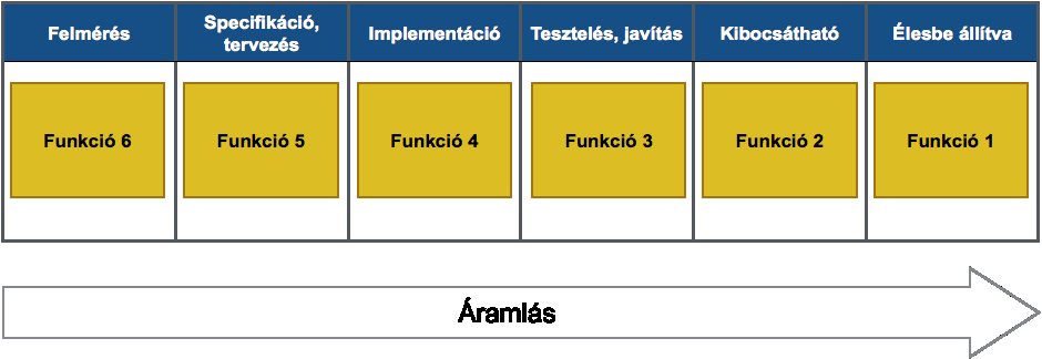 1. Az agilis módszerek Felesleges funkciók. Olyan funkciók, amelyeket ugyan elkészítettünk és élesbe is állítottunk, de a felhasználók nem használják.