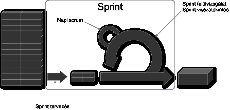 2. Scrum alapok 2-2. ábra: Scrum események A sprint A sprint a Scrum legfontosabb eseménye. A Scrum csapatok tevékenységét a sprintek foglalják keretbe.