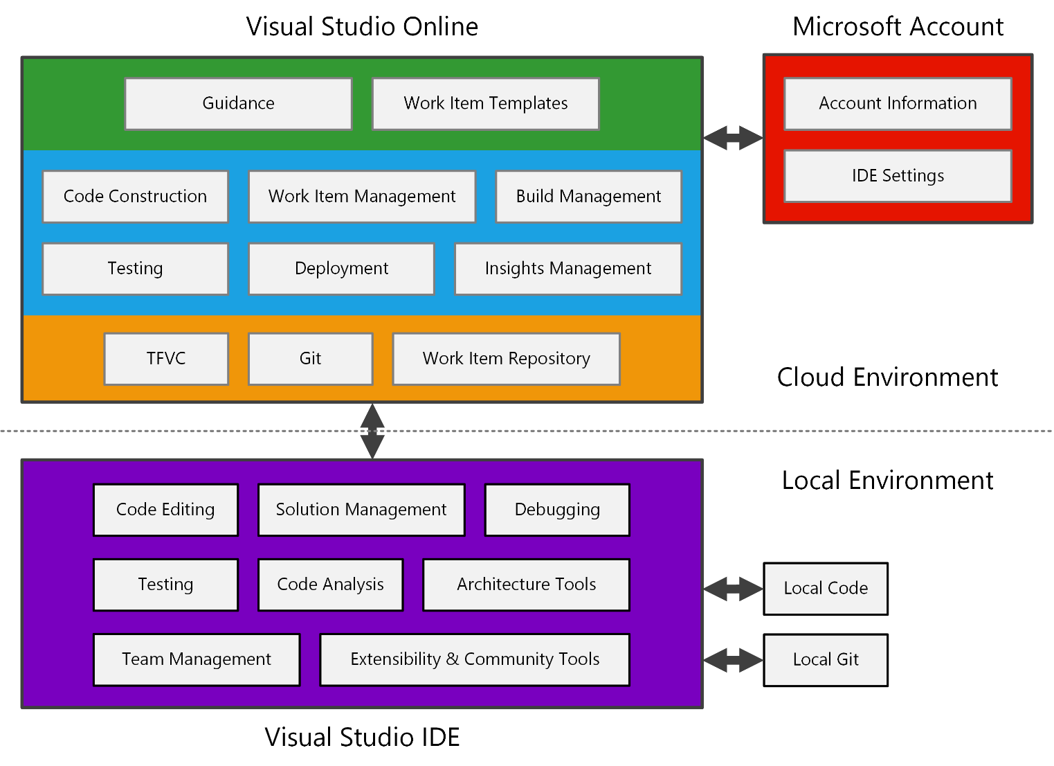 3. Visual Studio Online alapok 3-1 ábra: A Visual Studio Online elemei Minden csapattag saját számítógépén helyezkedik el a Visual Studio fejlesztői környezete, amely a fejlesztés során használt