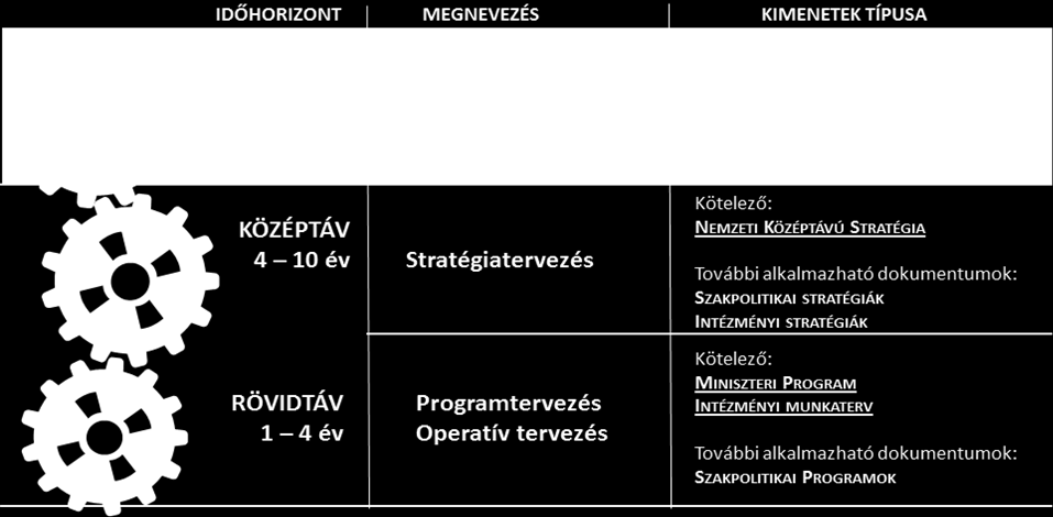 2. modul: Közigazgatási alapismeretek Egyúttal bevezeti a dokumentumok tartalmi egymásra épülésének követelményét is: ennek alapján a kormányzat középtávú stratégiájából kell fakadnia a miniszteri