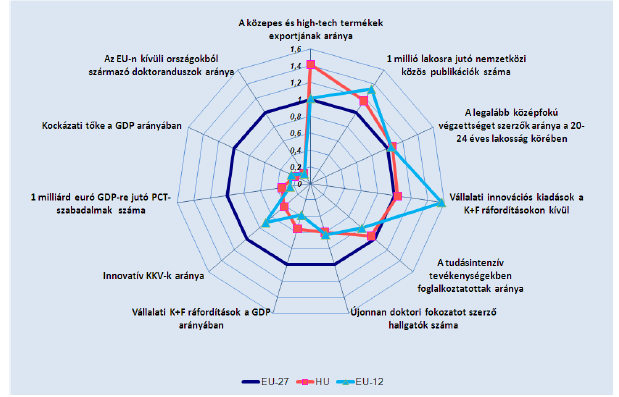 Látható, hogy a vállalati K+F tevékenység túlnyomó része műszaki területen koncentrálódik, a fejlődést azonban gátolja a műszaki és természettudományos végzettségű friss diplomások alacsony száma.