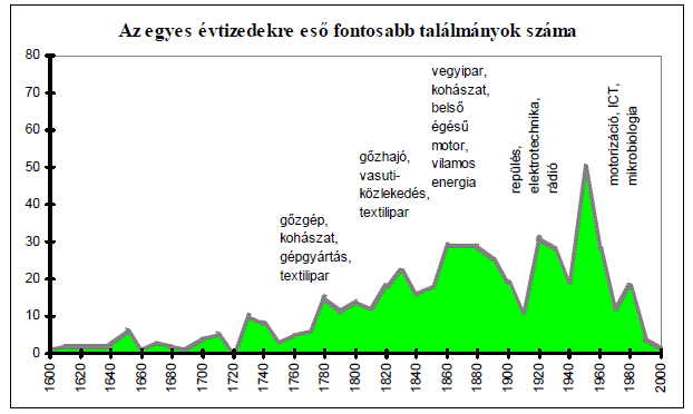 ciák is tovább erősítettek. S ahogy látható az ábrákon, az újkorban egy évtized alatt történt annyi újítás, mint a középkorban 500 év alatt összesen.[keresztes, 2012] 10 Forrás: MISZ [2003] 11 1.