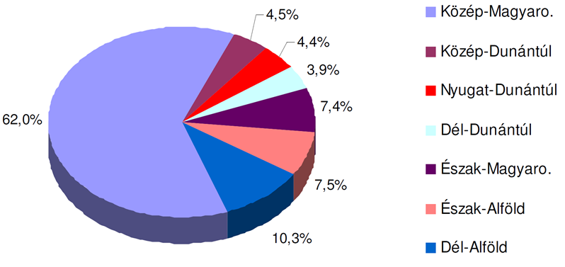 Az Alapból nyújtott támogatások regionális megoszlását a Budapestet is magában foglaló közép-magyarországi régió dominanciája jellemzi (85. ábra). 2009-ben ide került az Alap kifizetéseinek 62%-a.