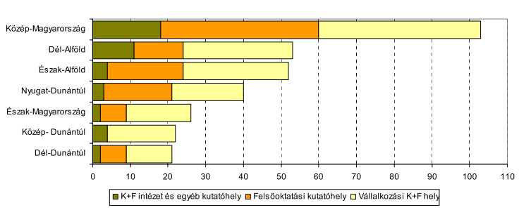 minden egyéb tekintetben megmaradt közel kétharmados túlsúlya, és Észak-Magyarország, valamint Dél-Dunántúl továbbra is sereghajtók. 383 5.1.2.