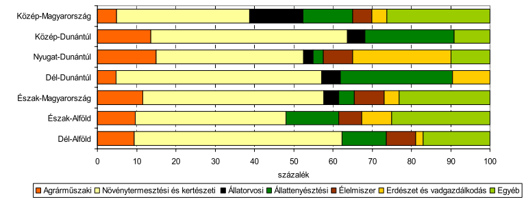 Az agrárkutatásokkal foglalkozó kutatóhelyek területi eloszlása lényegében követi a teljes kutató-fejlesztő bázis területi elrendeződését, egyharmaduk Közép-Magyarországon található, amely egyébként