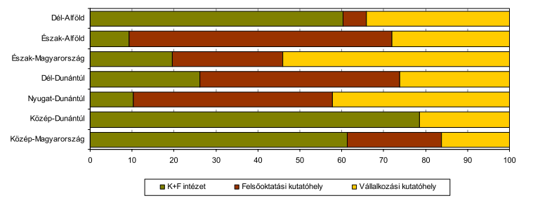 A 89. ábra a mezőgazdasághoz kapcsolódó K+F-ben foglalkoztatottak megoszlását mutatja be szektorok szerint. Forrás: KSH 386 89.