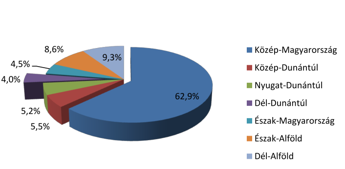 57. táblázat: A kutató-fejlesztő helyeken foglalkoztatottak létszáma területi egységenként, 2011 Ebből: Ebből: Kutatfoglalkoztatot- segédszemélyfoglalkoztatot- K+F- K+F- kutató, kutató, Területi