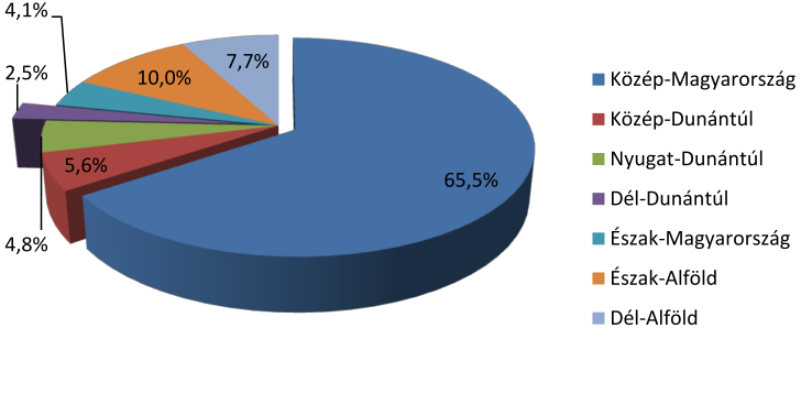 nagyságát tekintve 2,5 %-os arányt ért el az összes K+F ráfordításon belül, amellyel abszolút utolsó a mezőnyben, jelentősen lemaradva az utolsó előtti Észak-magyarországi régió 4,1%-os eredményétől