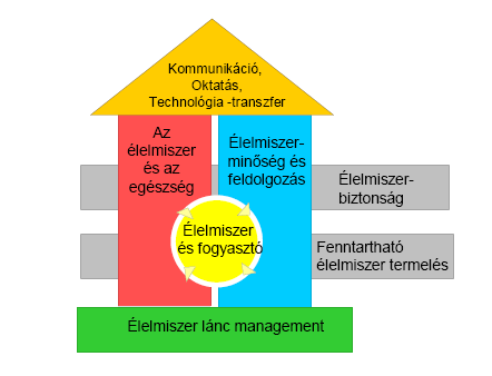 8.3. A HAZAI ÉLELMISZER TECHNOLÓGIAI PLATFORM STRATÉGIÁJA ÉS INTÉZKEDÉSI TERVE A magyar élelmiszer technológiai platform (Élelmiszer az életért) célja a magyar élelmiszergazdaság versenyképességének,