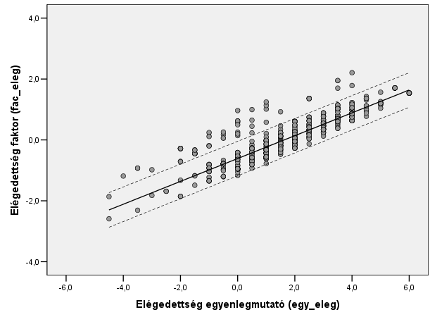 2. ábra. A gyógyszertári szolgáltatásokkal való elégedettség kompozit mutatói (faktor- és egyenlegértékek) Forrás: GKI (lakossági felmérés, 2010.