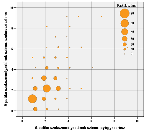 2. KÉRDÉS (k2 A patika szakszemélyzetének száma: gyógyszerész: fő, szakasszisztens: fő) A patikák szakszemélyzetének (gyógyszerész és szakasszisztens) patikánkénti arányai közötti kapcsolatra