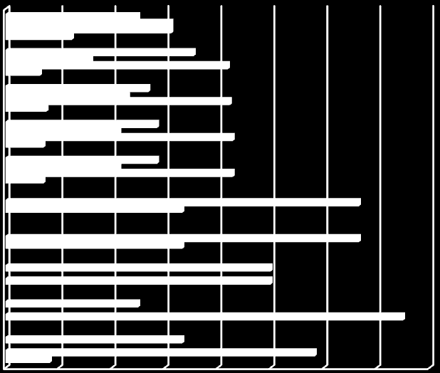 1. ábra Beruházástípusok a lakosságszám alapján képzett településcsoportokban Víz, csatornaszolgáltatás Utak felújítása (járda) Utak fejlesztése (új utak) Parkok, műemlékek felújítása Parkok,