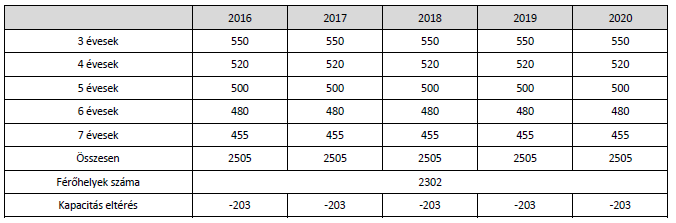 1941 1854 óvodák* Más fenntartású óvodákkal 2238 2226 Forrás: Kaposvár MJV Önkormányzata *2006-tól Kaposvár és Környéke Óvodai közoktatási Intézményfenntartó Társulás fenntartású óvodák +