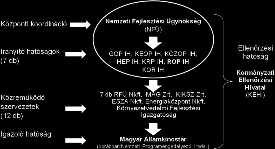 Fentiek alapján az irányító hatóság a közreműködő szervezetek bevonásával irányítja a meghirdetett pályázatok és központi programok végrehajtását, ennek megfelelően a szervezetek kapocsként