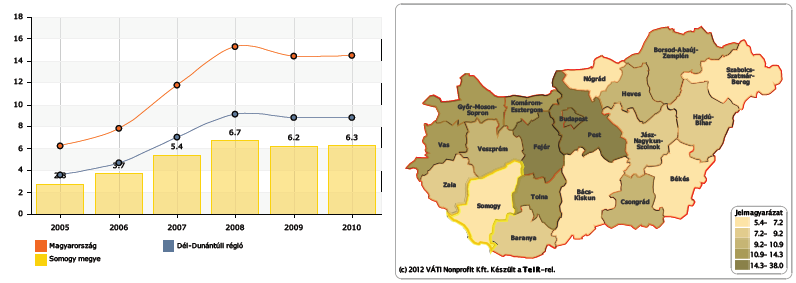 Az állandó népességhez viszonyított ténylegesen adót fizetők aránya folyamatosan növekszik, 2010-ben már elérte a régiós átlagot, és csak alig marad el az országos átlagtól is. 14.