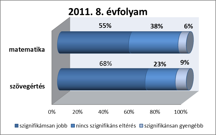 18. ábra Tanulóink magas százalékban a 3. (30%), 4. (25%) és 5. (20%) képességszinteken helyezkednek el (19. ábra). 2011. 1. szint alatt 1. szinten 2. szinten 3. szinten 4. szinten 5. szinten 6.