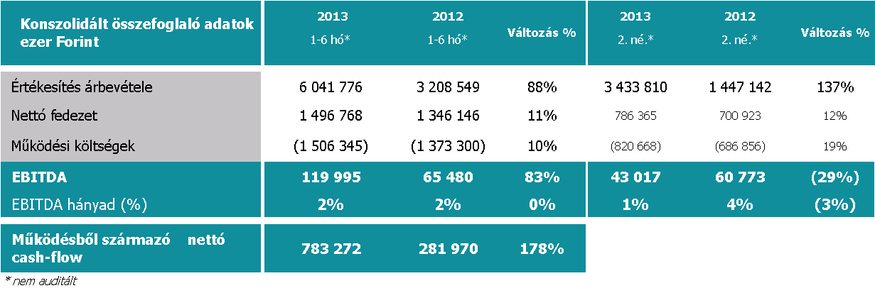 Jelentős árbevétel növekmény és költség kontroll javították az eredményességet a Synergon Csoportnál A jelentésben található negyedéves adatok nem könyvvizsgáltak.