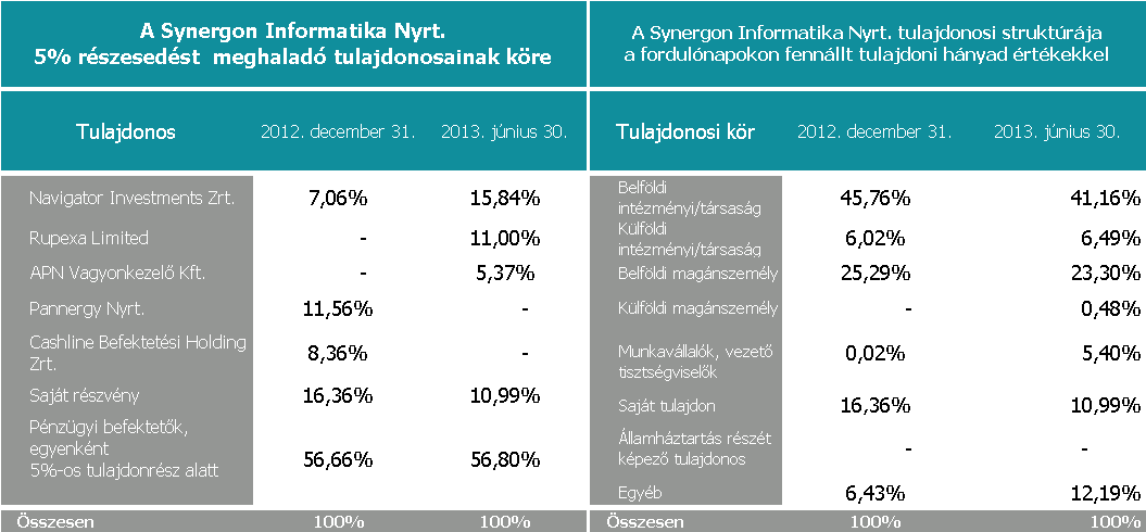 Tárgyalásokat zajlanak a Wiera Kft. legnagyobb ügyfelével, a Danubius Hotels Zrt.-vel is, a teljes wifi rendszer modernizálásáról, és az év végén lejáró együttműködés meghosszabbításáról.