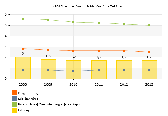 30. diagram: Önkormányzati bérlakások száma 2000-2014 között Edelényben Forrás: Önkormányzati adatszolgáltatás Edelény Város Önkormányzatának 2014-ben 50 db bérlakása volt.