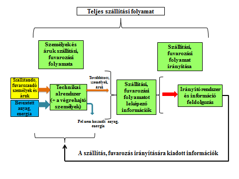 3. ábra A közlekedési vállalat informatikai rendszerének kiindulási 24 Megvizsgálva az MH-t és annak katonai szállítási rendszerét (4.