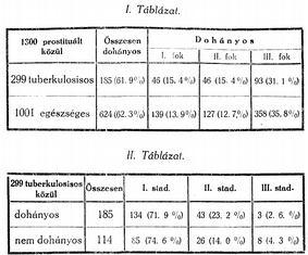 32 Ha az első táblázat összesen rovatát nézzük, akkor azt látjuk, hogy százalékos arányban a tuberkulosisosok és egészségesek között különbség alig van, vagyis egyformán dohányoznak. Ha az I.