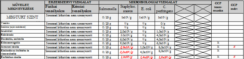 Ez komoly problémát jelent abból a szempontból, hogy a figyelem, a szabályozás, az ellenırzés, stb. a helytelenül megállapított CCP-kre irányul, és nem a valóban kritikus mőveleti lépésekre.