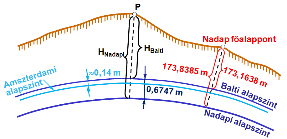 57. ábra. A Nadapi (Adriai), Balti és Amszterdami alapszint kapcsolata. Balti=Nadapi - 0,6747 méter. Nadapi=Balti + 0,6747 méter.