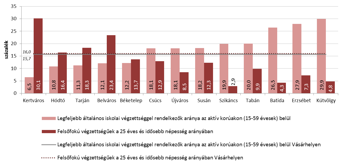 A teljes népességből a 15 év alattiak aránya az egykori tanyaközpont, Erzsébet esetében a legmagasabb (19,1%), ezt Kishomok és a város tanyavilága (egyéb terület) követi 17,6%-kal.