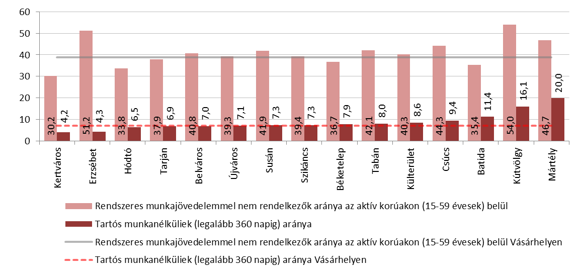 6. ábra: A munkanélküliek aránya Hódmezővásárhelyen, 2011. KSH Hódmezővásárhely aktív korú lakosságának közel 40%-a nem rendelkezik rendszeres munkajövedelemmel.