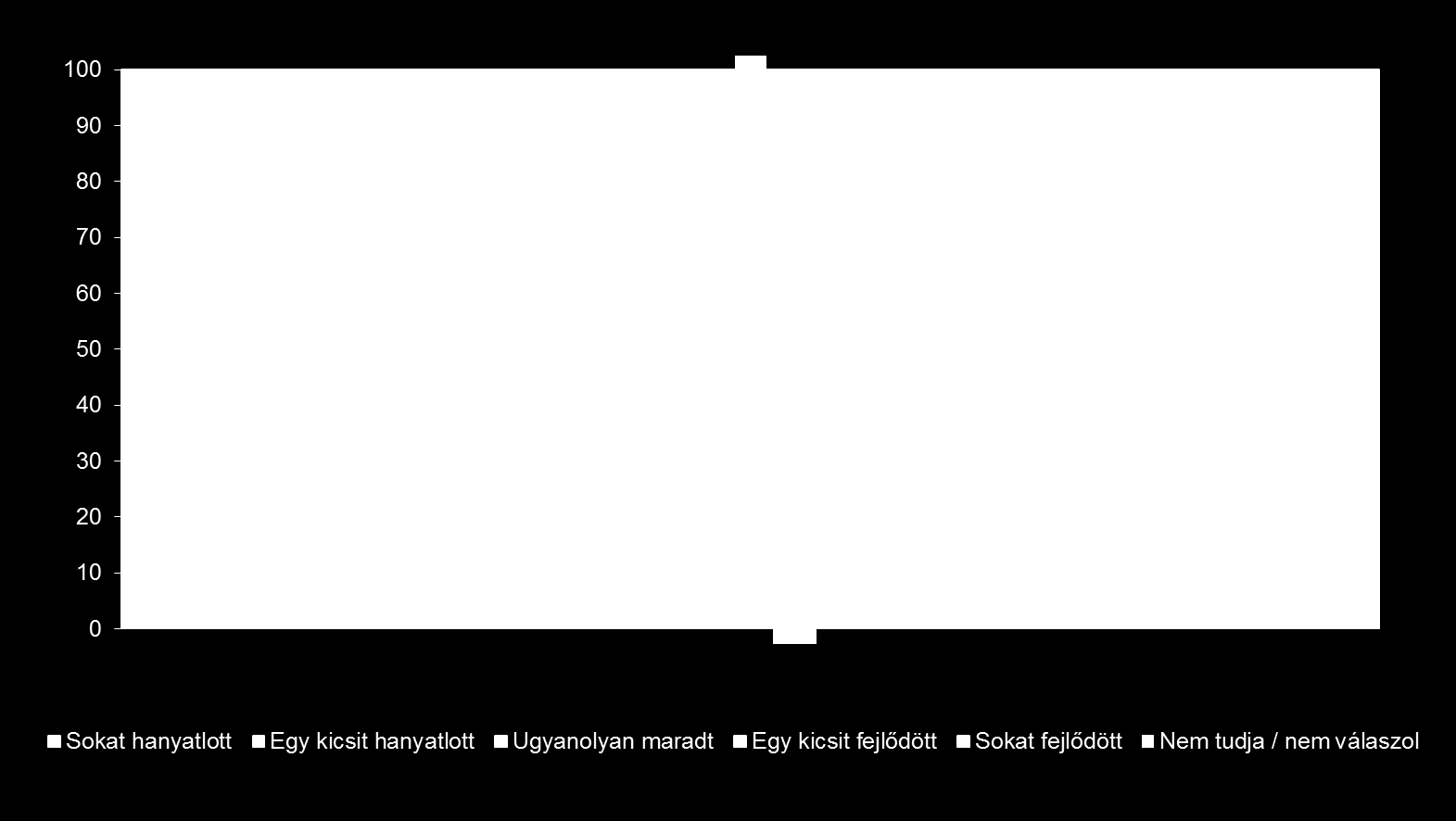 1. Diagram: Ön szerint a város az elmúlt hét évben általában véve inkább fejlődött vagy inkább hanyatlott?