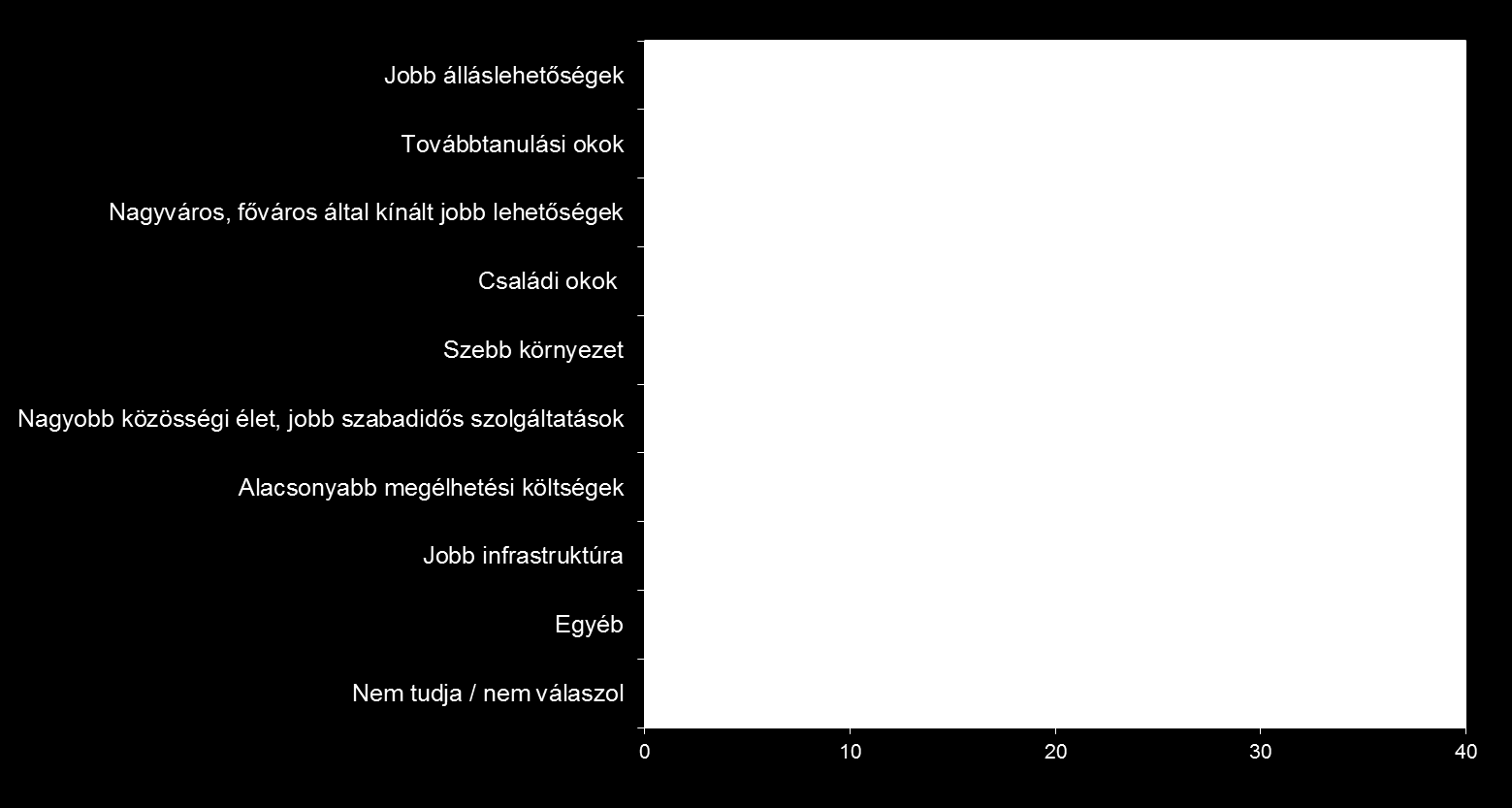 14. Diagram: Mennyire tartja valószínűnek, hogy Önön kívül, valaki más a háztartásból a következő öt éven belül elköltözik Hódmezővásárhelyről?