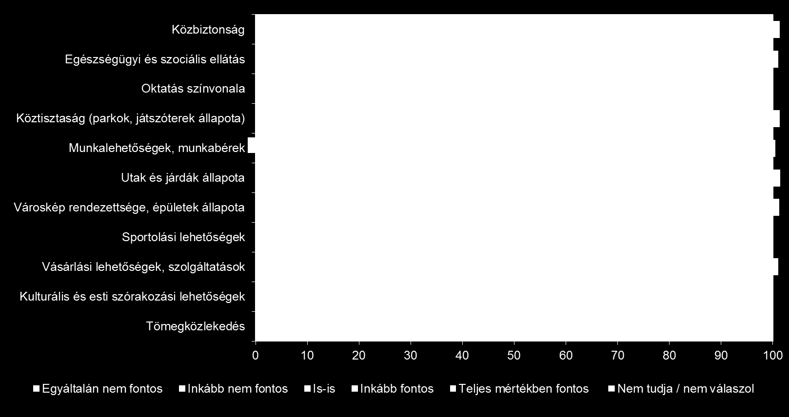 tömegközlekedés bizonyult a legkevésbé fontos dolognak, annak ellenére, hogy a vásárhelyiek többsége ezt is lényegesnek tartotta (harmadának teljes mértékben, negyedének inkább fontos). 23.