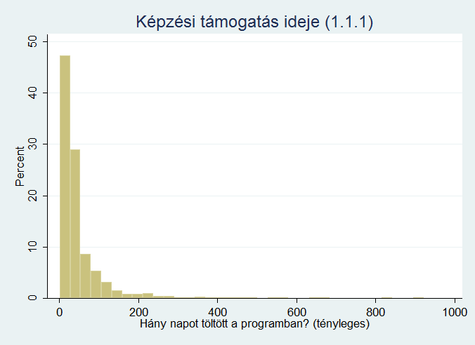 fő vette igénybe a bérköltség-támogatást 364-366 nap közötti, 539 fő 89-92 nap közötti, 298 fő pedig 453-457 nap közötti időtartamra. 93 egyén esetében 457 napon túl folyósították a támogatást. 1.